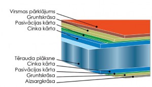 taisnais skards_sastavs